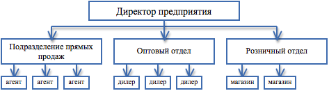 Проблемы управления закупками и запасами, причины возникновения проблем - ООО 